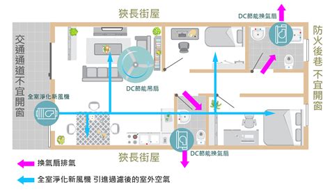 通風換氣|如何改善室內空氣品質？你要知道的5大通風設計重。